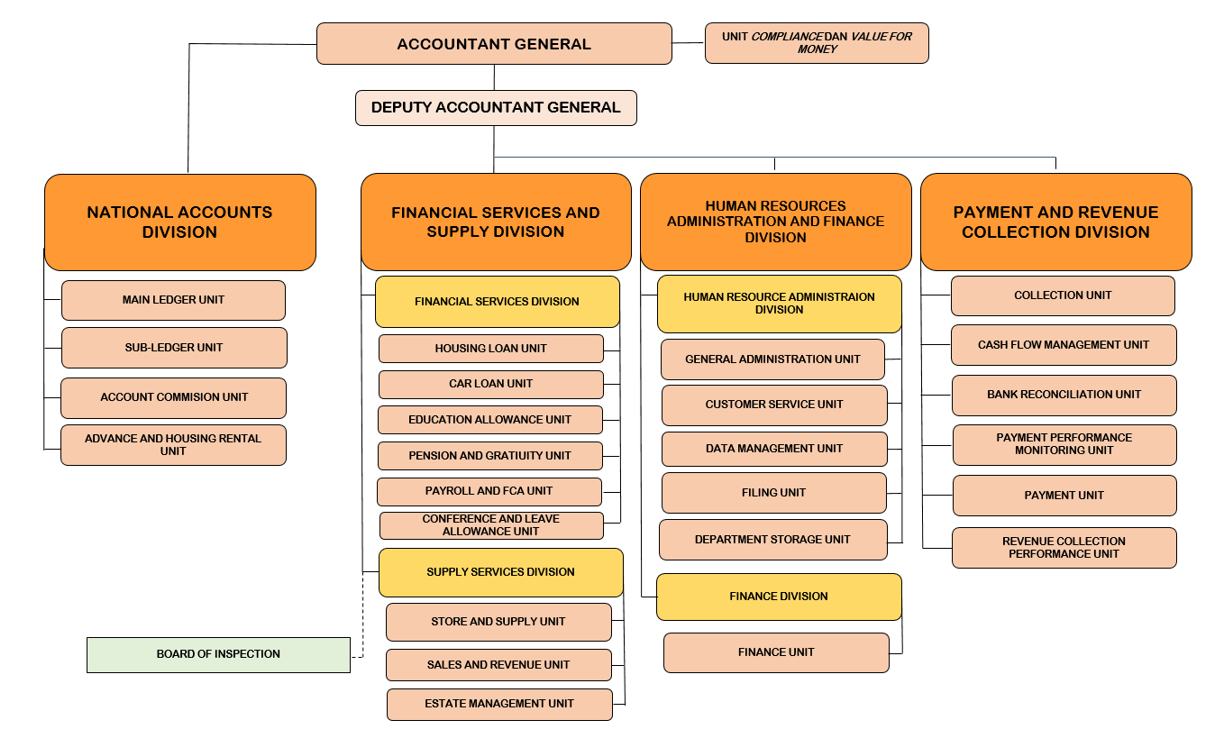 ministry of finance and economy organisational structure treasury board secretariat organizational chart